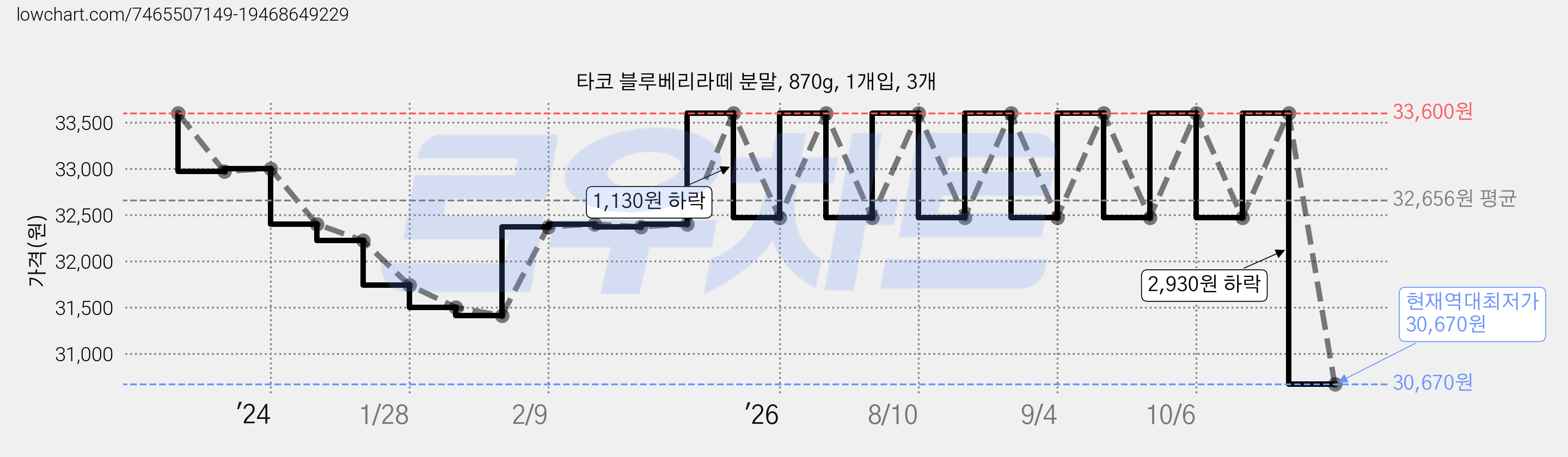 타코 블루베리라떼 분말, 870g, 1개입, 3개 가격 변동 차트, 현재가 30,670원, 역대최저가