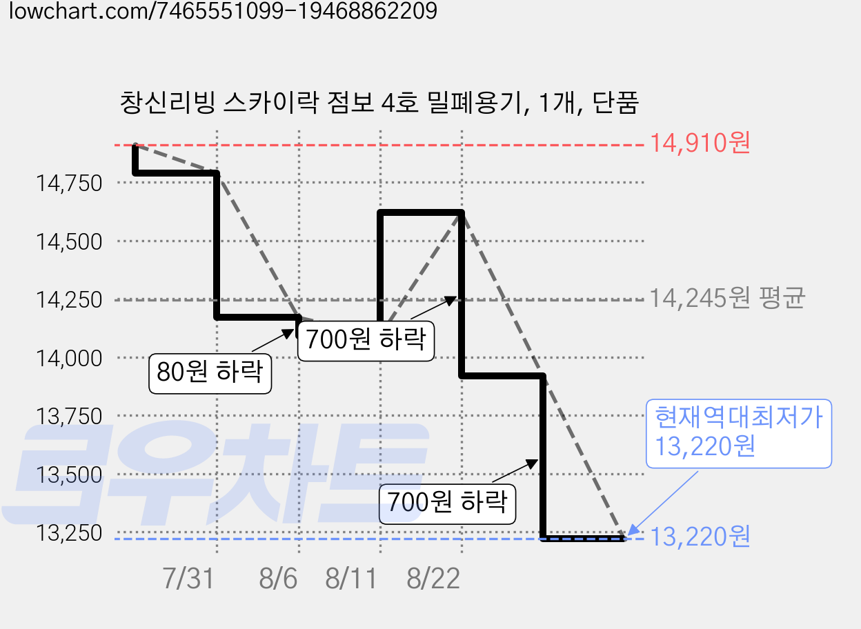 창신리빙 스카이락 점보 4호 밀폐용기, 1개, 단품 가격 변동 차트, 현재가 13,220원, 역대최저가