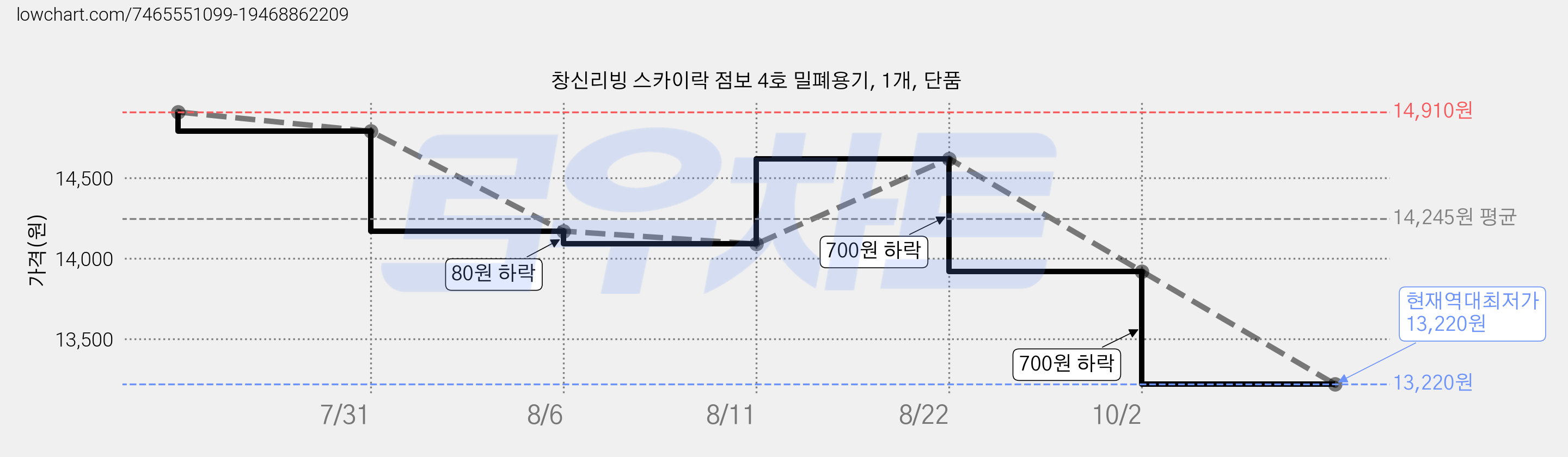 창신리빙 스카이락 점보 4호 밀폐용기, 1개, 단품 가격 변동 차트, 현재가 13,220원, 역대최저가