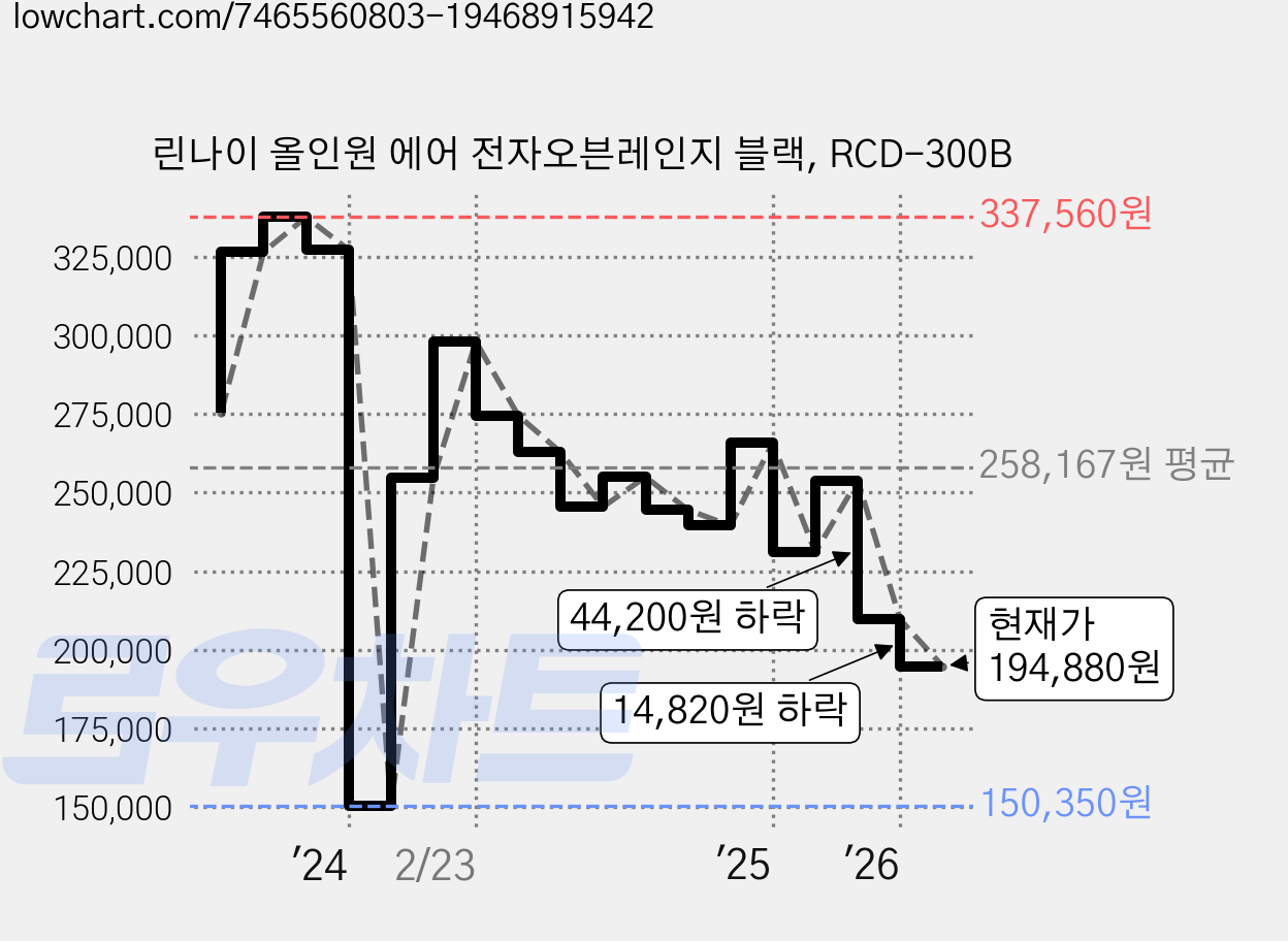 린나이 올인원 에어 전자오븐레인지 블랙, RCD-300B 가격 변동 차트, 현재가 194,880원, 관측 최저가 150,350원