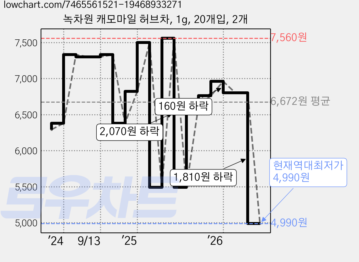 녹차원 캐모마일 허브차, 1g, 20개입, 2개 가격 변동 차트, 현재가 4,990원, 역대최저가