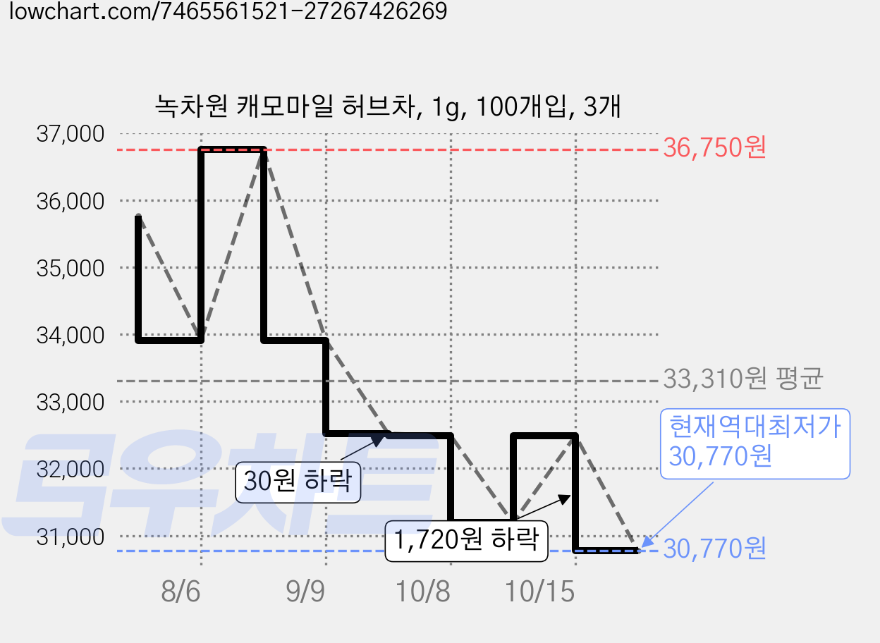 녹차원 캐모마일 허브차, 1g, 100개입, 3개 가격 변동 차트, 현재가 30,770원, 역대최저가