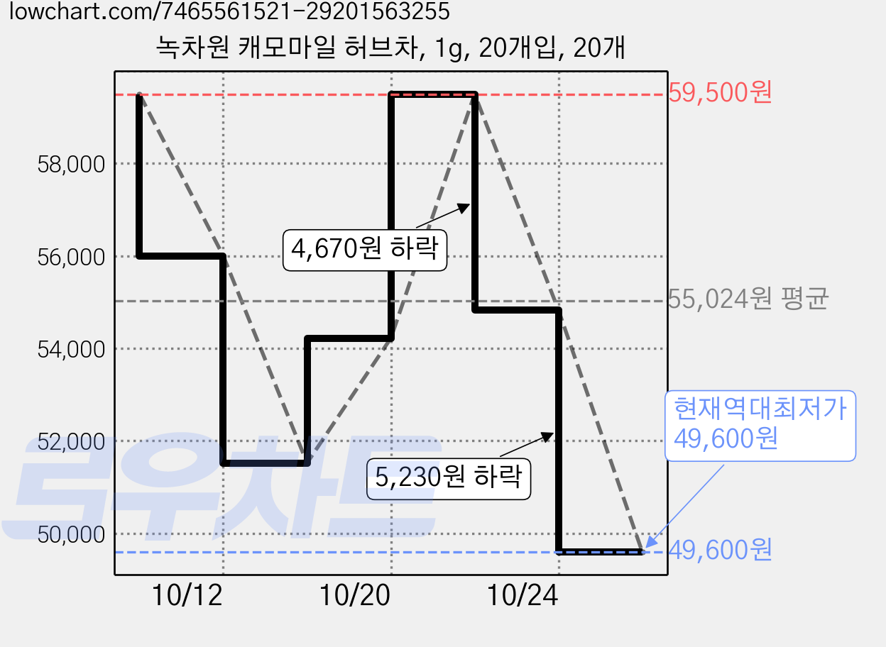 녹차원 캐모마일 허브차, 1g, 20개입, 20개 가격 변동 차트, 현재가 49,600원, 역대최저가