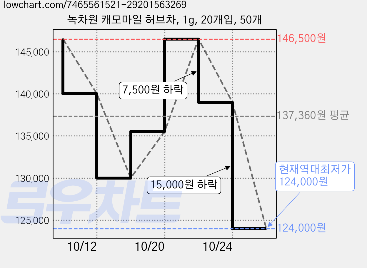 녹차원 캐모마일 허브차, 1g, 20개입, 50개 가격 변동 차트, 현재가 124,000원, 역대최저가