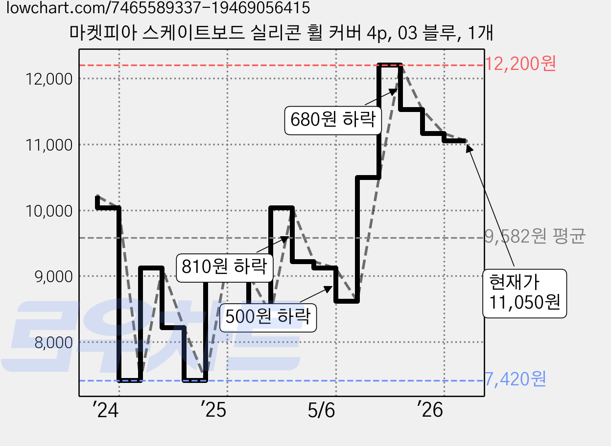 마켓피아 스케이트보드 실리콘 휠 커버 4p, 03 블루, 1개 가격 변동 차트, 현재가 11,050원, 관측 최저가 7,420원