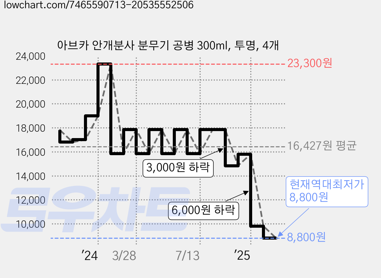 아브카 안개분사 분무기 공병 300ml, 투명, 4개 가격 변동 차트, 현재가 8,800원, 역대최저가