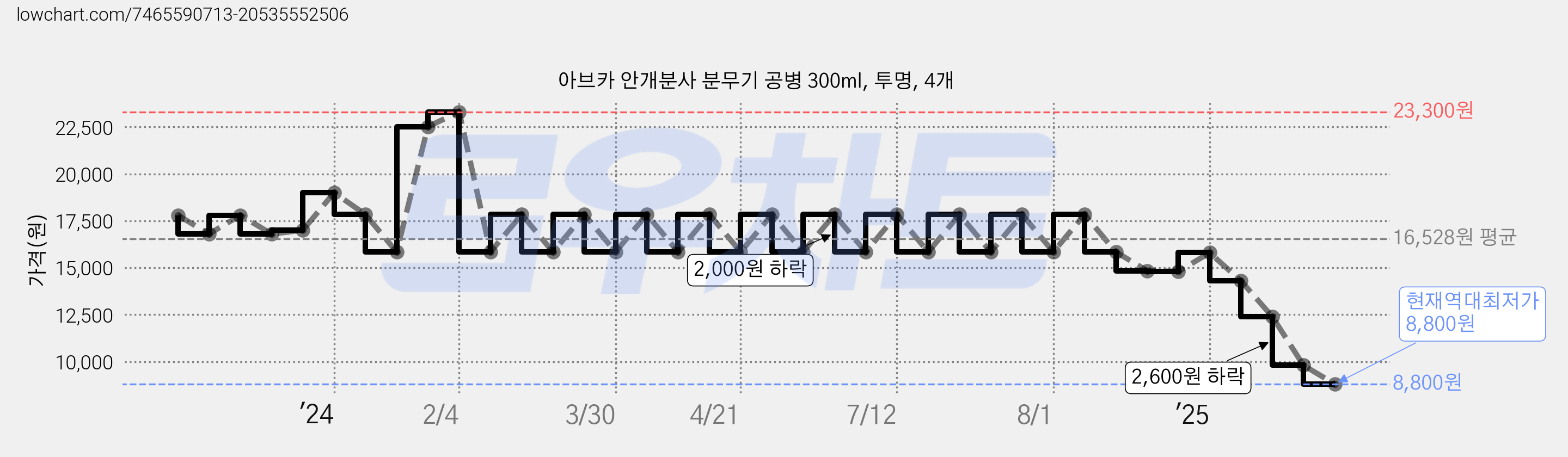 아브카 안개분사 분무기 공병 300ml, 투명, 4개 가격 변동 차트, 현재가 8,800원, 역대최저가