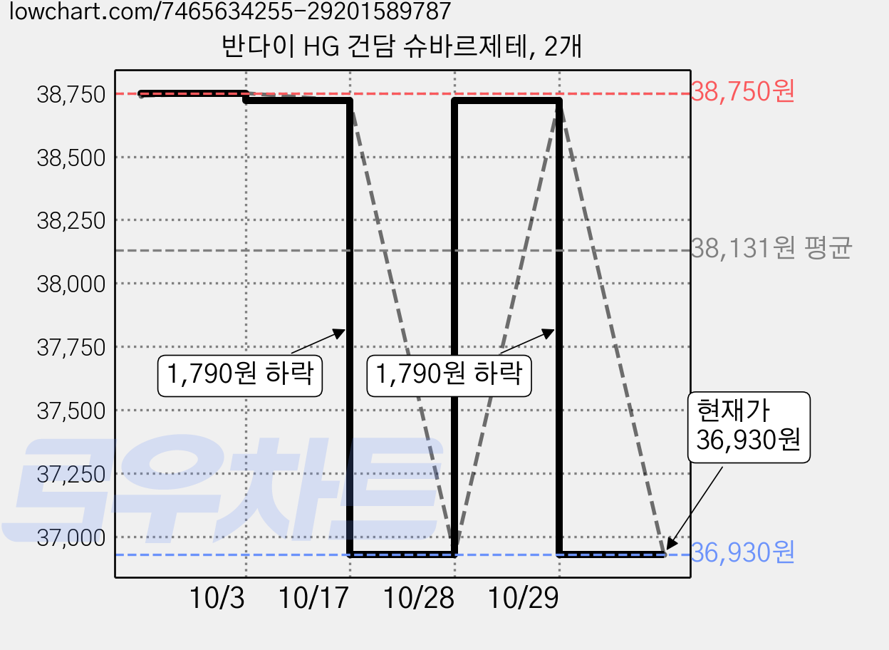 반다이 HG 건담 슈바르제테, 2개 가격 변동 차트, 현재가 36,930원, 관측 최저가 35,750원