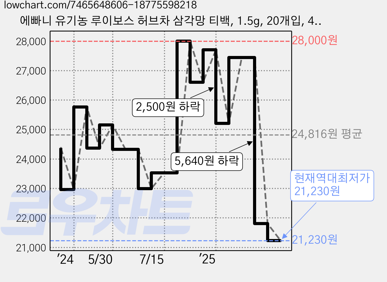 에빠니 유기농 루이보스 허브차 삼각망 티백, 1.5g, 20개입, 4개 가격 변동 차트, 현재가 21,230원, 역대최저가