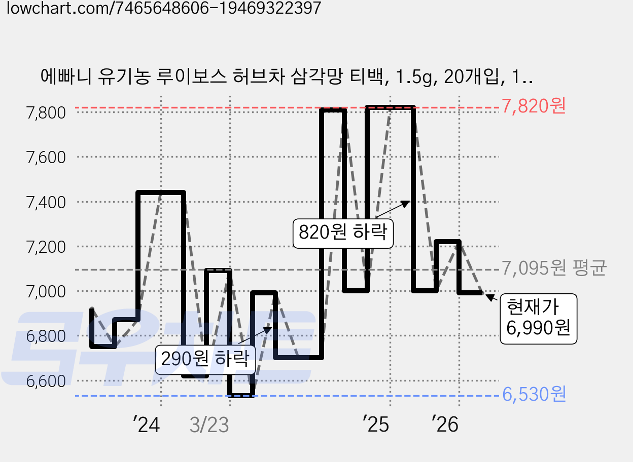 에빠니 유기농 루이보스 허브차 삼각망 티백, 1.5g, 20개입, 1개 가격 변동 차트, 현재가 6,990원, 관측 최저가 6,530원