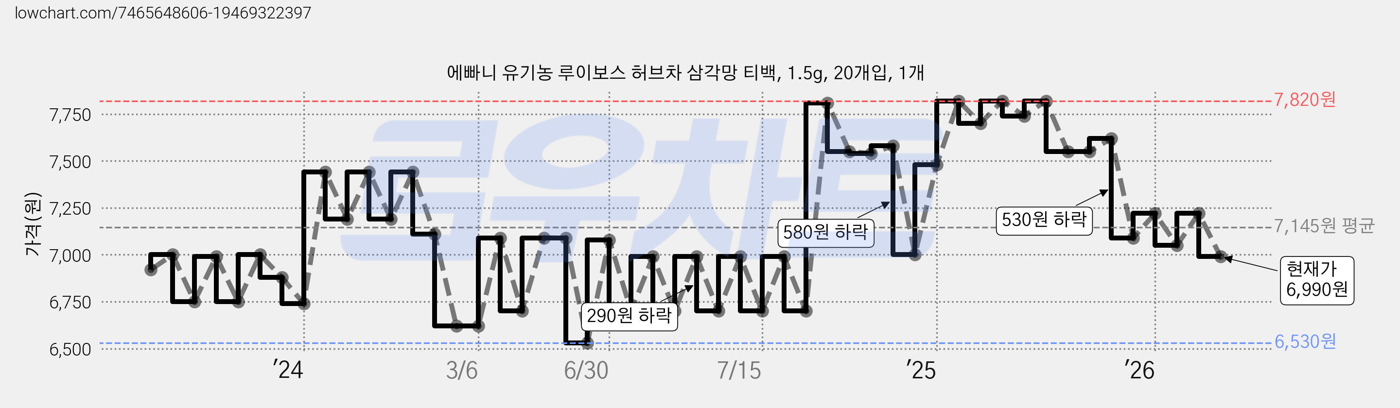 에빠니 유기농 루이보스 허브차 삼각망 티백, 1.5g, 20개입, 1개 가격 변동 차트, 현재가 6,990원, 관측 최저가 6,530원
