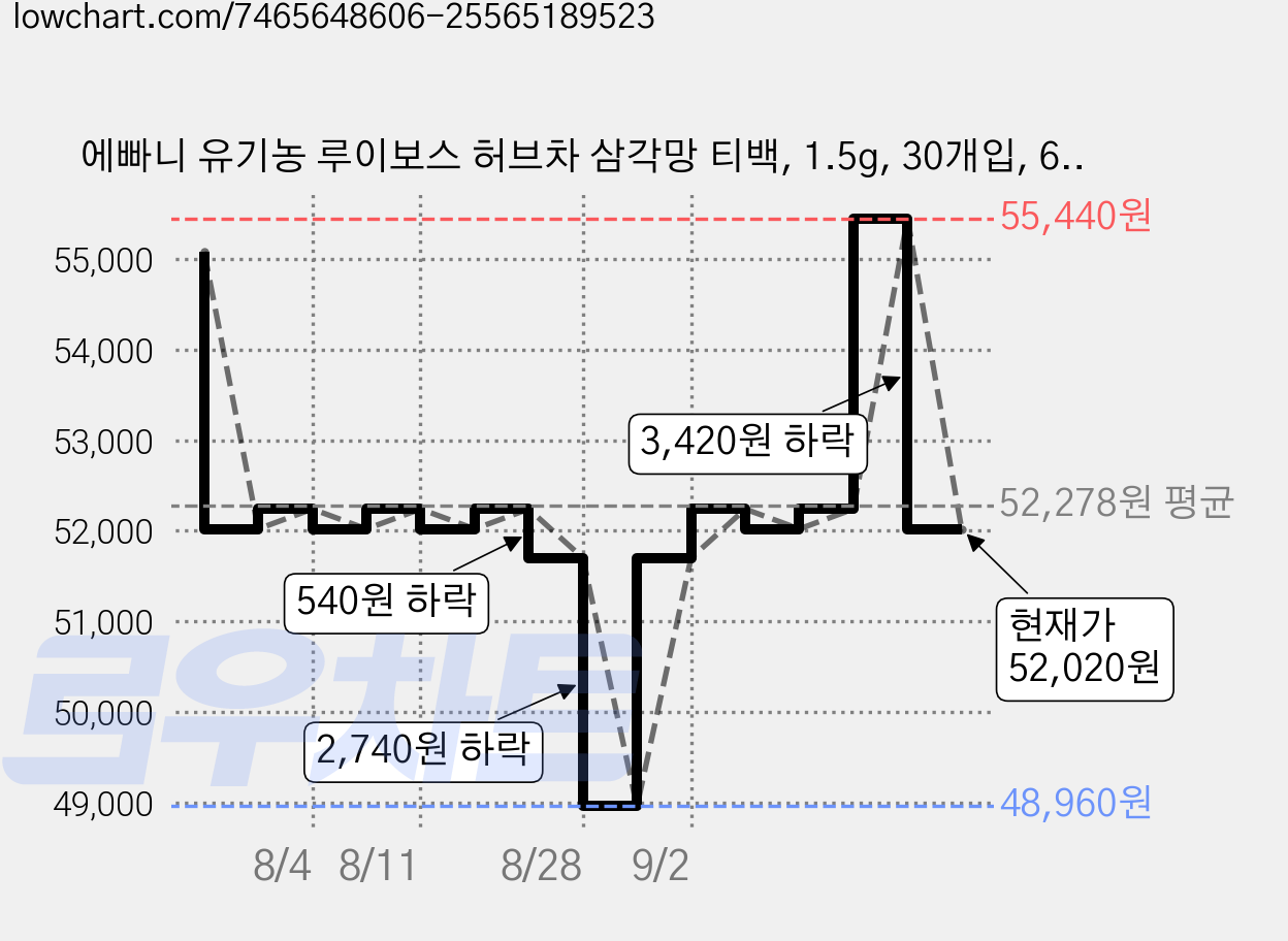 에빠니 유기농 루이보스 허브차 삼각망 티백, 1.5g, 30개입, 6개 가격 변동 차트, 현재가 52,020원, 관측 최저가 48,960원