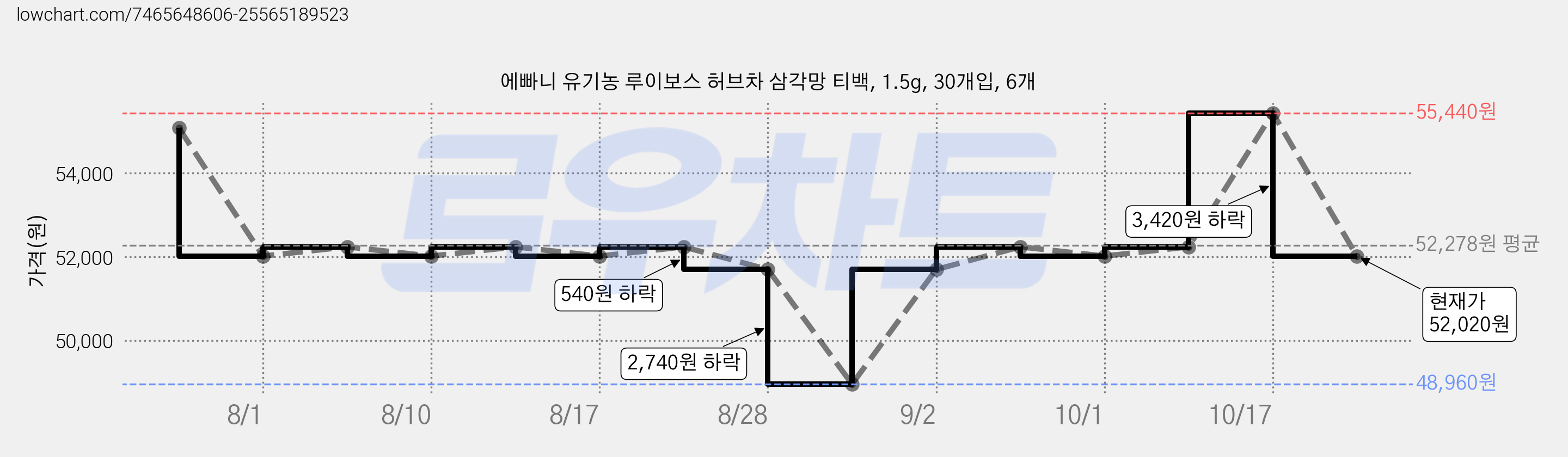 에빠니 유기농 루이보스 허브차 삼각망 티백, 1.5g, 30개입, 6개 가격 변동 차트, 현재가 52,020원, 관측 최저가 48,960원