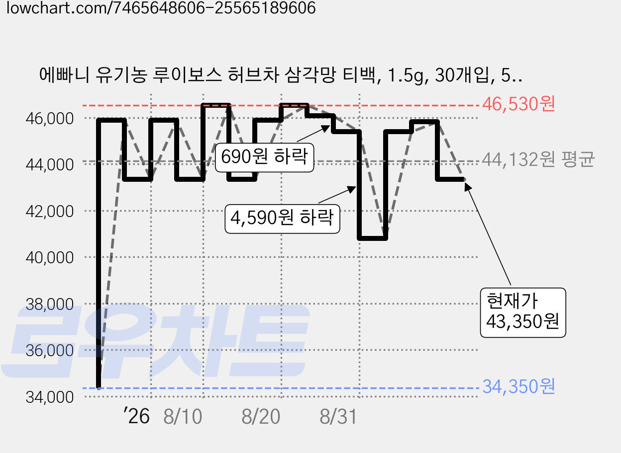 에빠니 유기농 루이보스 허브차 삼각망 티백, 1.5g, 30개입, 5개 가격 변동 차트, 현재가 43,350원, 관측 최저가 34,350원