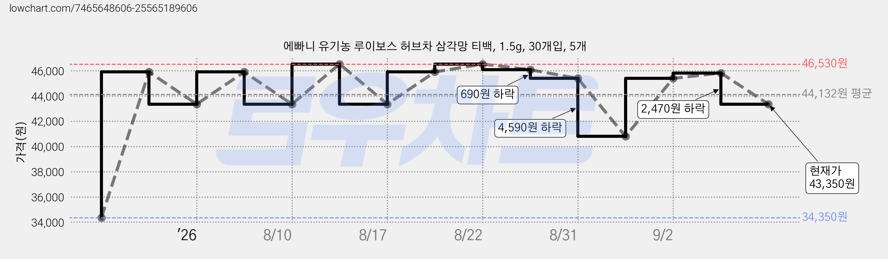 에빠니 유기농 루이보스 허브차 삼각망 티백, 1.5g, 30개입, 5개 가격 변동 차트, 현재가 43,350원, 관측 최저가 34,350원