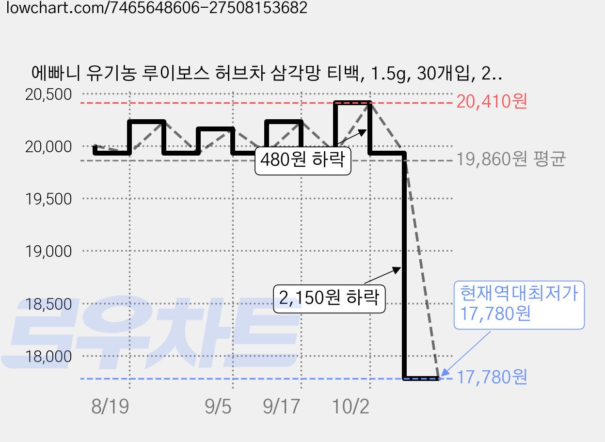 에빠니 유기농 루이보스 허브차 삼각망 티백, 1.5g, 30개입, 2개 가격 변동 차트, 현재가 17,780원, 역대최저가