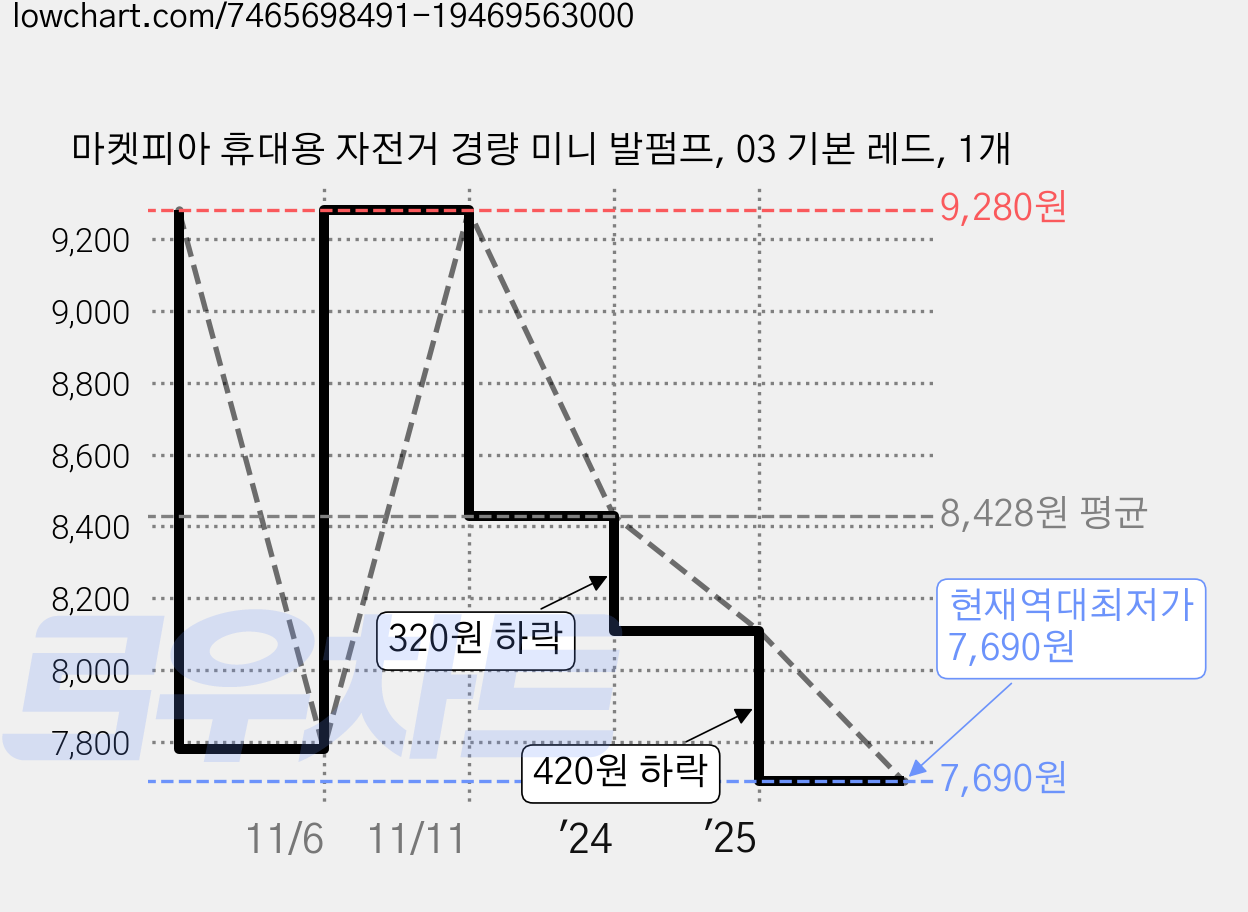 마켓피아 휴대용 자전거 경량 미니 발펌프, 03 기본 레드, 1개 가격 변동 차트, 현재가 7,690원, 역대최저가