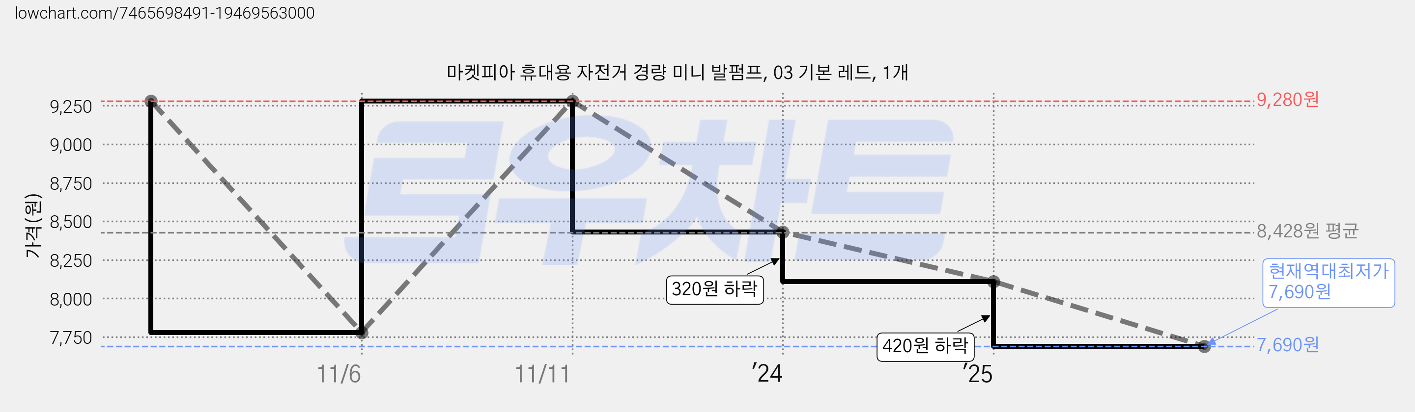 마켓피아 휴대용 자전거 경량 미니 발펌프, 03 기본 레드, 1개 가격 변동 차트, 현재가 7,690원, 역대최저가