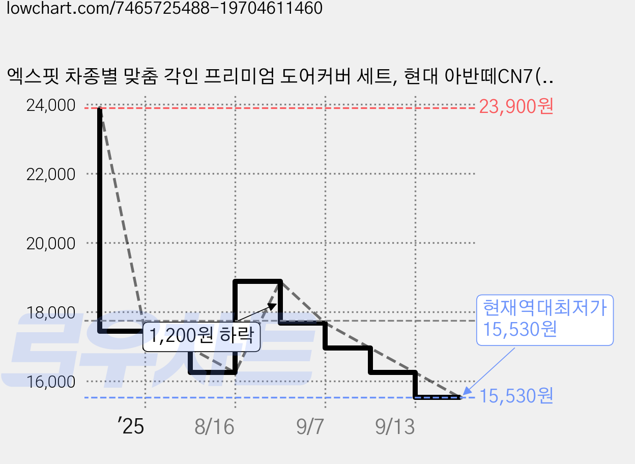 엑스핏 차종별 맞춤 각인 프리미엄 도어커버 세트, 현대 아반떼CN7(2020년), 블랙 가격 변동 차트, 현재가 15,530원, 역대최저가