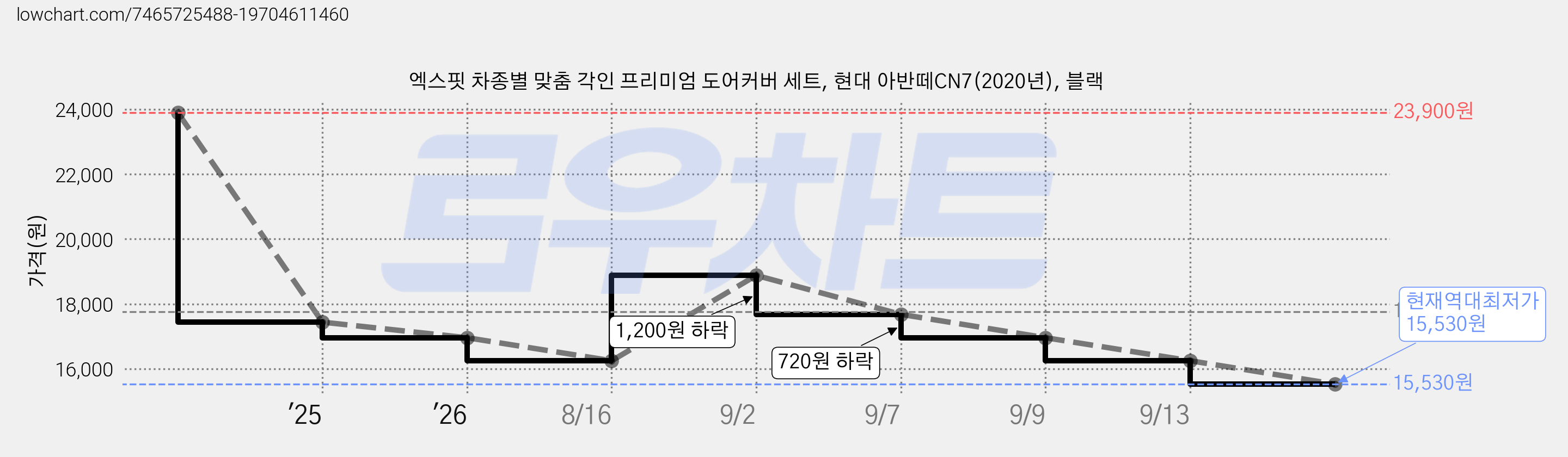 엑스핏 차종별 맞춤 각인 프리미엄 도어커버 세트, 현대 아반떼CN7(2020년), 블랙 가격 변동 차트, 현재가 15,530원, 역대최저가
