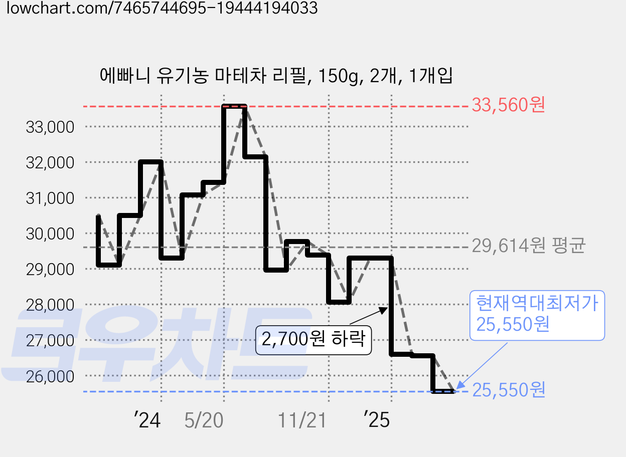 에빠니 유기농 마테차 리필, 150g, 2개, 1개입 가격 변동 차트, 현재가 25,550원, 역대최저가