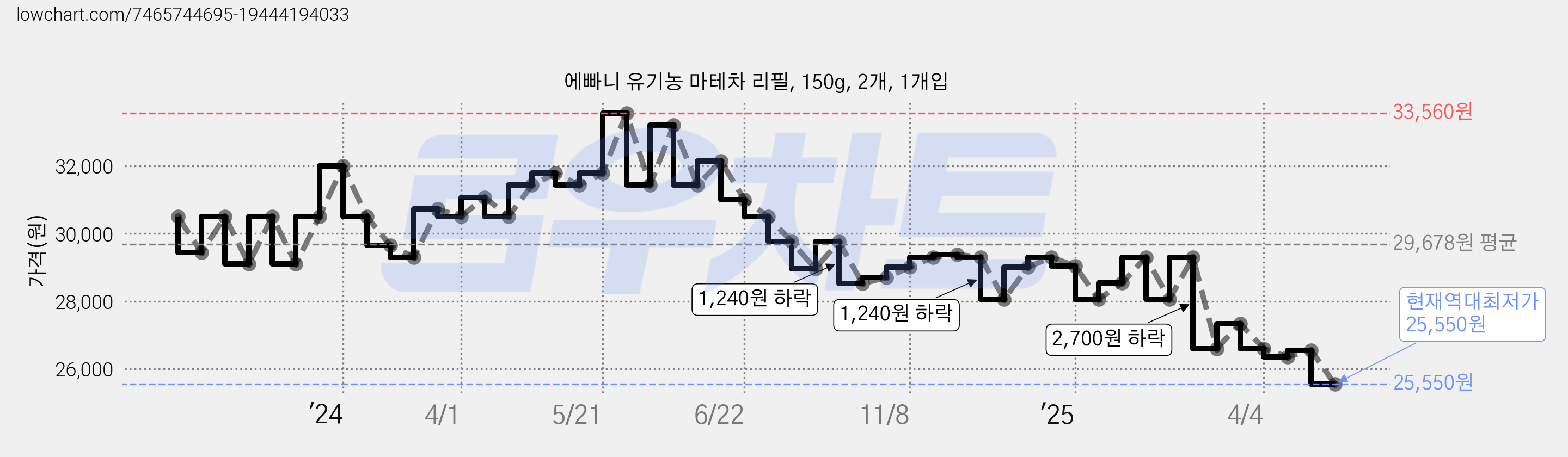 에빠니 유기농 마테차 리필, 150g, 2개, 1개입 가격 변동 차트, 현재가 25,550원, 역대최저가