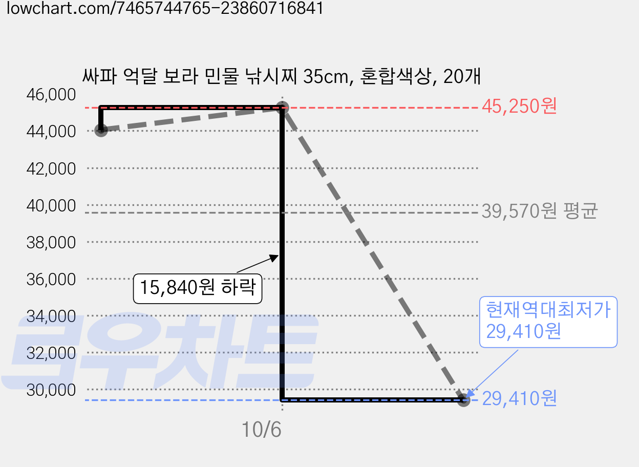싸파 억달 보라 민물 낚시찌 35cm, 혼합색상, 20개 가격 변동 차트, 현재가 29,410원, 역대최저가
