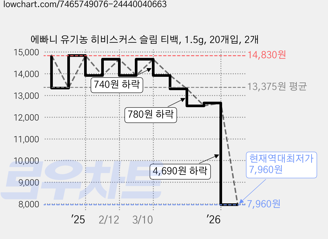 에빠니 유기농 히비스커스 슬림 티백, 1.5g, 20개입, 2개 가격 변동 차트, 현재가 7,960원, 역대최저가