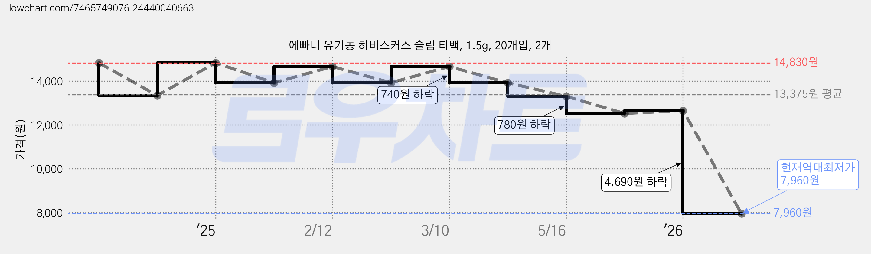 에빠니 유기농 히비스커스 슬림 티백, 1.5g, 20개입, 2개 가격 변동 차트, 현재가 7,960원, 역대최저가