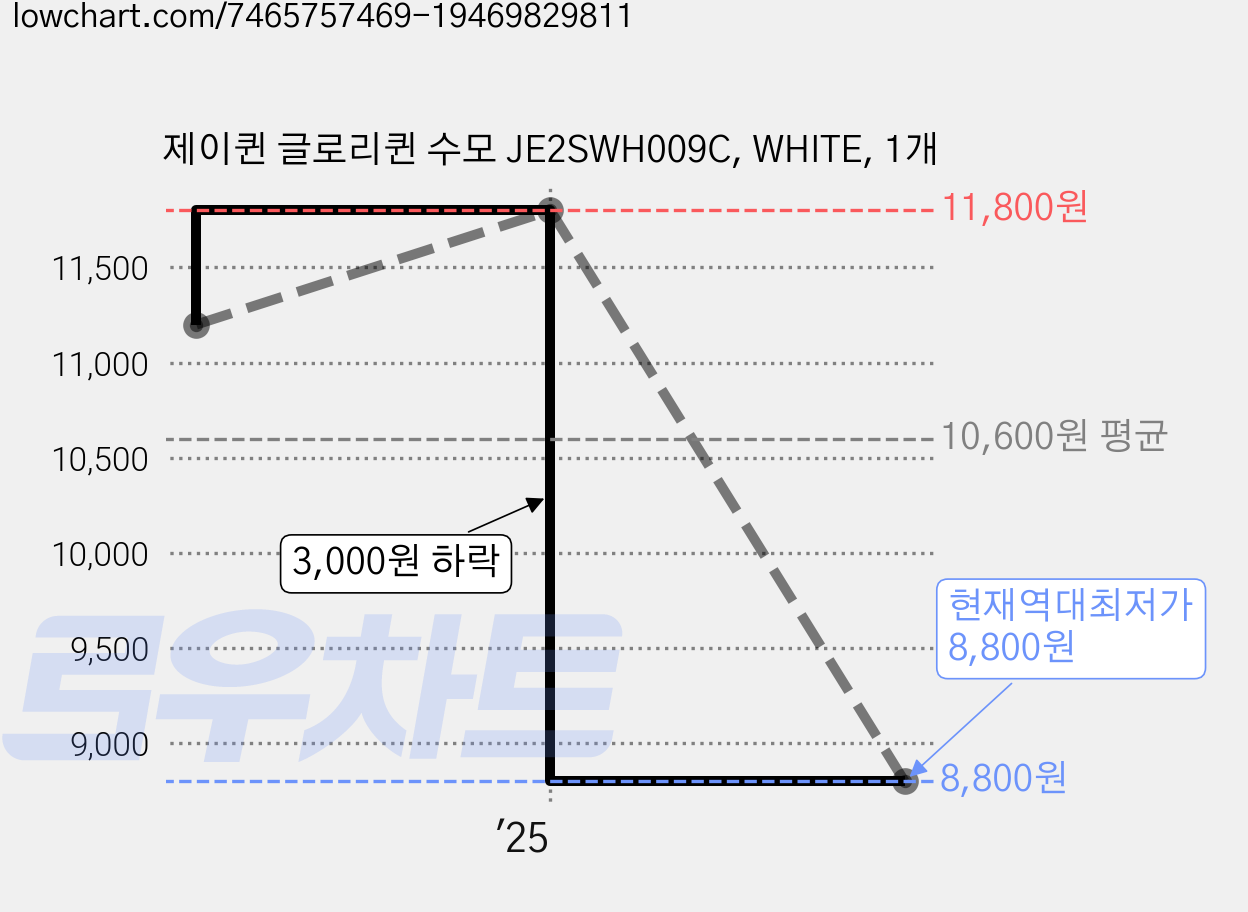 제이퀸 글로리퀸 수모 JE2SWH009C, WHITE, 1개 가격 변동 차트, 현재가 8,800원, 역대최저가
