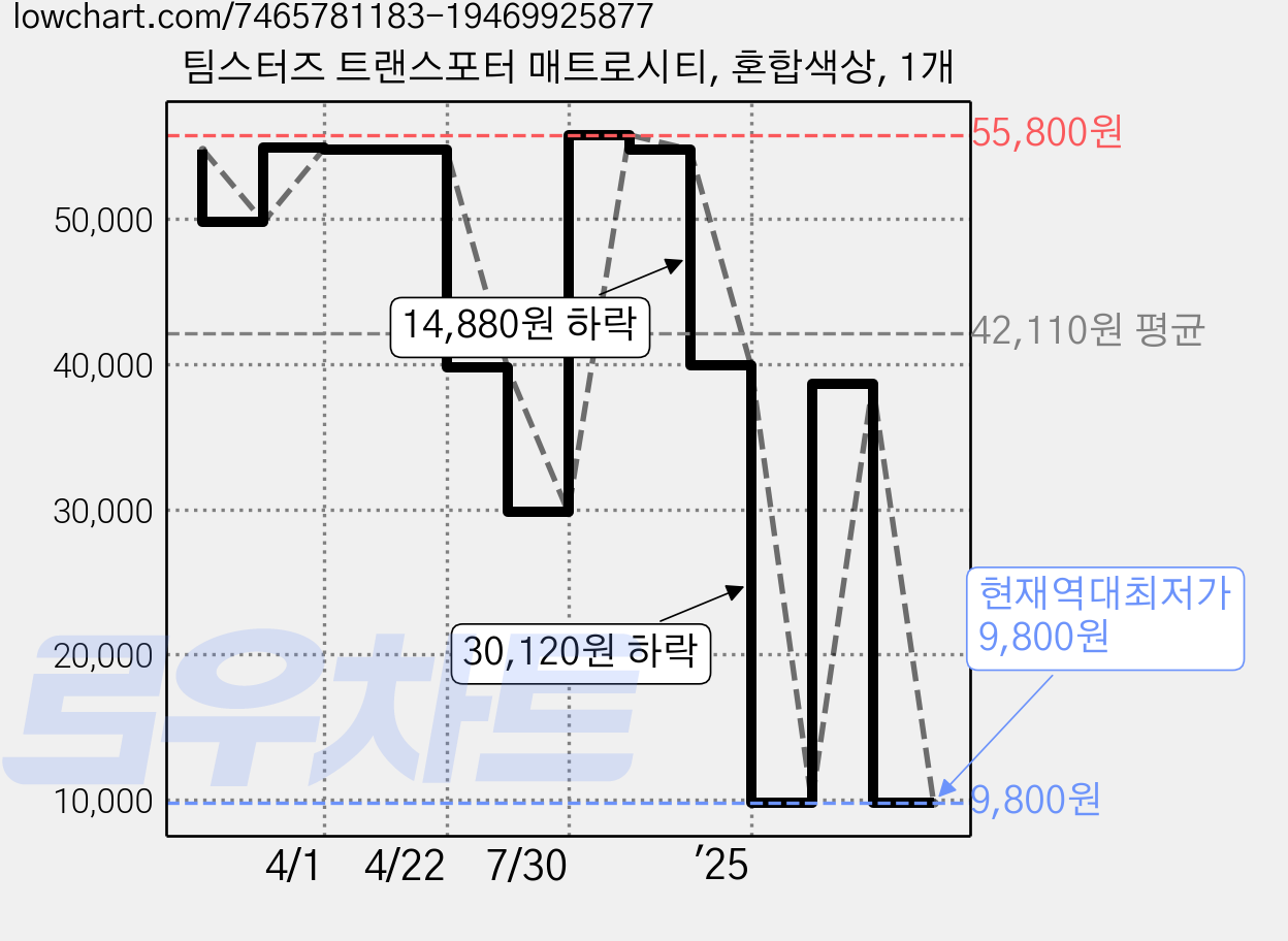 팀스터즈 트랜스포터 매트로시티, 혼합색상, 1개 가격 변동 차트, 현재가 9,800원, 역대최저가
