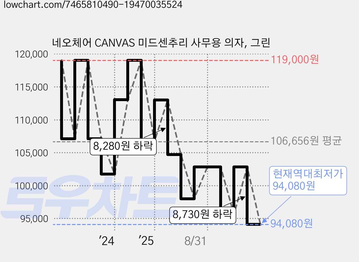 네오체어 CANVAS 미드센추리 사무용 의자, 그린 가격 변동 차트, 현재가 94,080원, 역대최저가