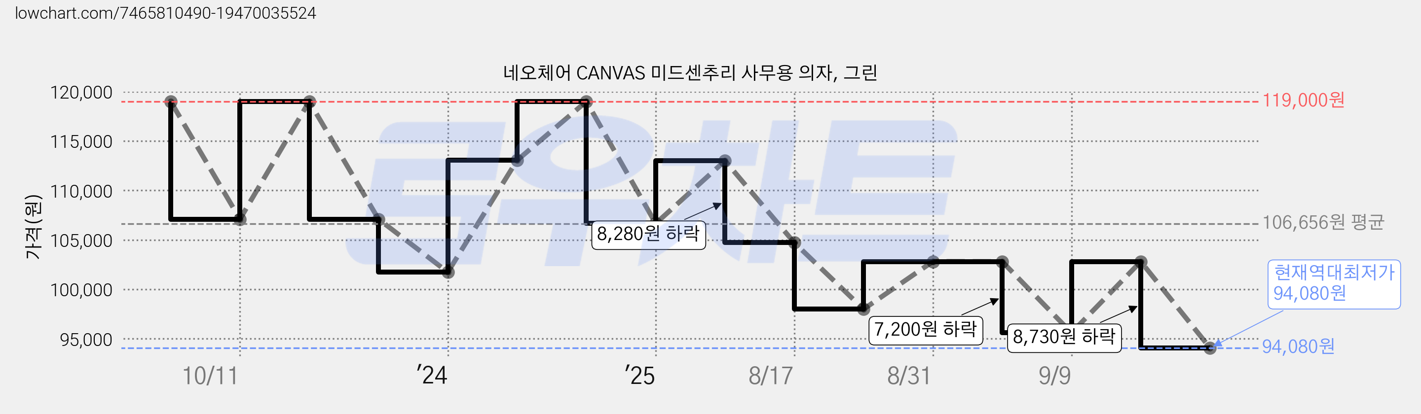 네오체어 CANVAS 미드센추리 사무용 의자, 그린 가격 변동 차트, 현재가 94,080원, 역대최저가