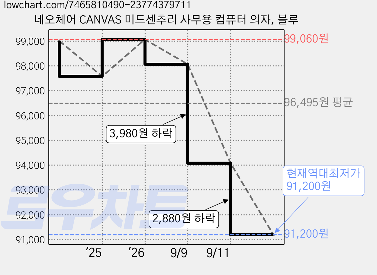 네오체어 CANVAS 미드센추리 사무용 컴퓨터 의자, 블루 가격 변동 차트, 현재가 91,200원, 역대최저가
