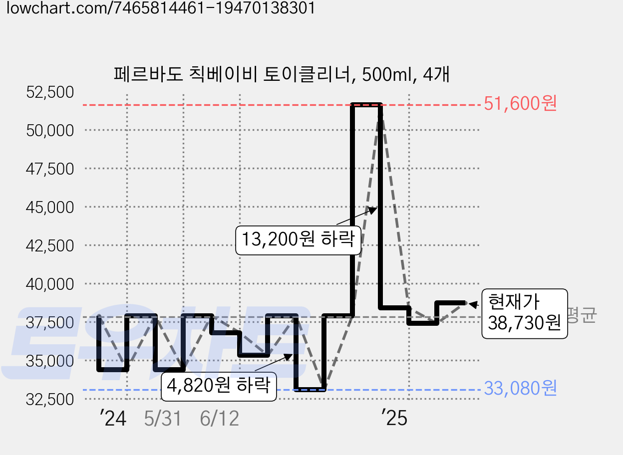 페르바도 칙베이비 토이클리너, 500ml, 4개 가격 변동 차트, 현재가 38,730원, 관측 최저가 33,080원