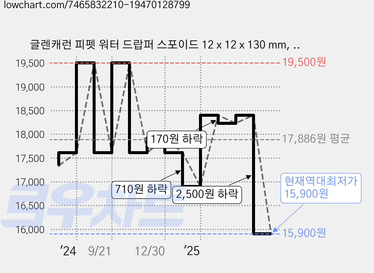 글렌캐런 피펫 워터 드랍퍼 스포이드 12 x 12 x 130 mm, 혼합색상, 1개 가격 변동 차트, 현재가 15,900원, 역대최저가
