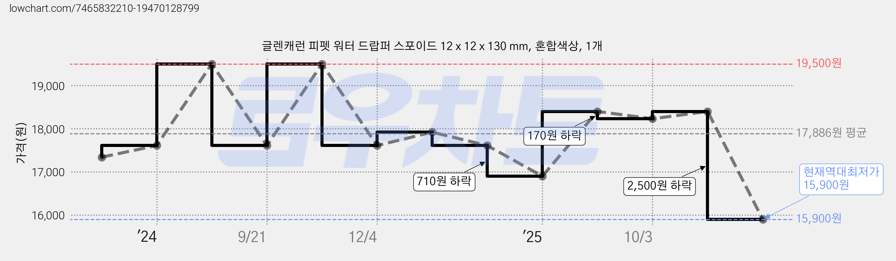 글렌캐런 피펫 워터 드랍퍼 스포이드 12 x 12 x 130 mm, 혼합색상, 1개 가격 변동 차트, 현재가 15,900원, 역대최저가