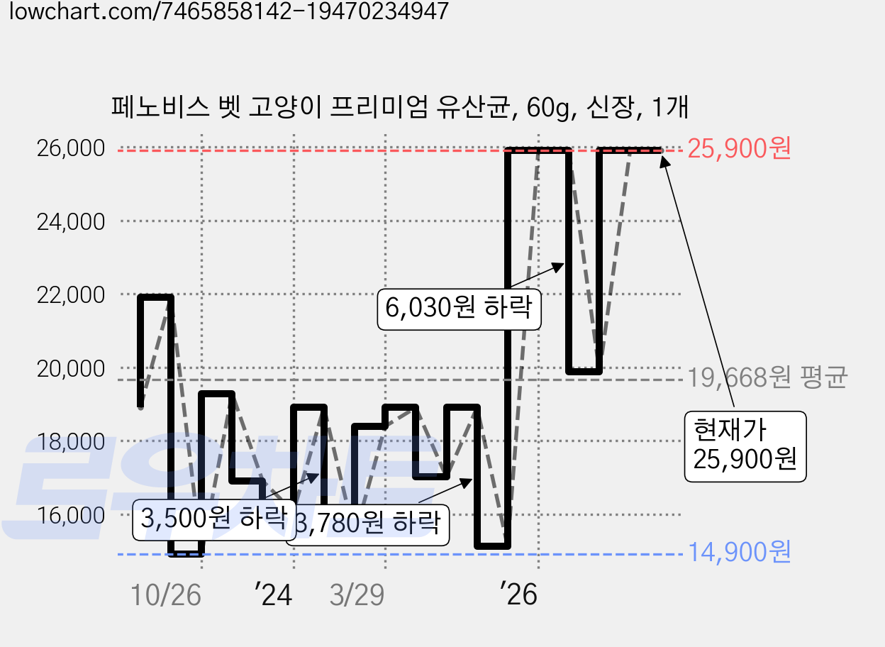 페노비스 벳 고양이 프리미엄 유산균, 60g, 신장, 1개 가격 변동 차트, 현재가 25,900원, 관측 최저가 14,900원