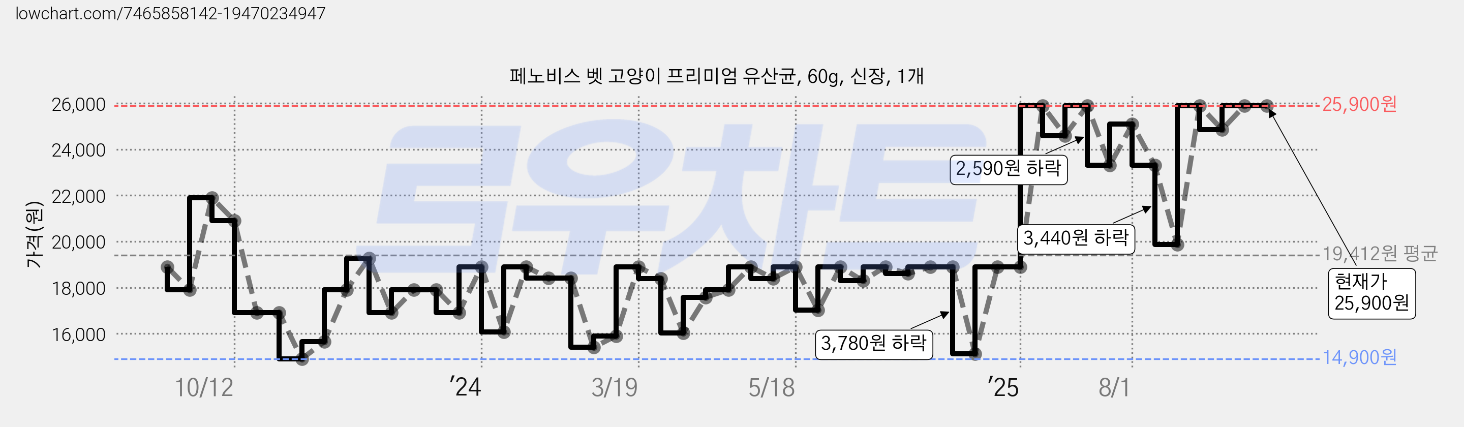 페노비스 벳 고양이 프리미엄 유산균, 60g, 신장, 1개 가격 변동 차트, 현재가 25,900원, 관측 최저가 14,900원