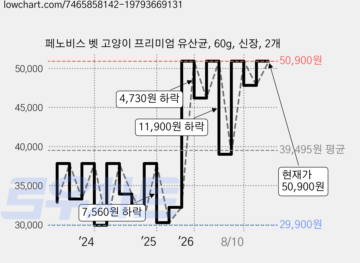 페노비스 벳 고양이 프리미엄 유산균, 60g, 신장, 2개 가격 변동 차트, 현재가 50,900원, 관측 최저가 29,900원