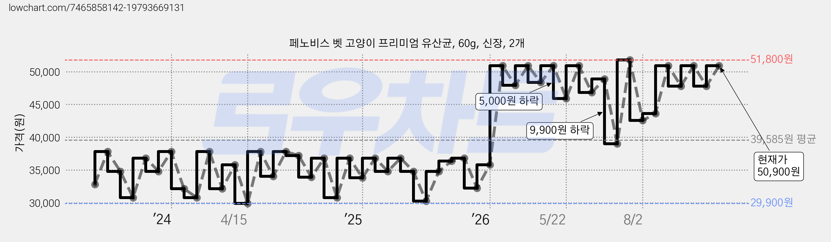 페노비스 벳 고양이 프리미엄 유산균, 60g, 신장, 2개 가격 변동 차트, 현재가 50,900원, 관측 최저가 29,900원