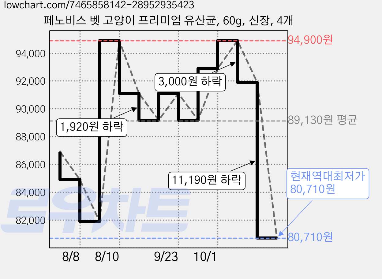 페노비스 벳 고양이 프리미엄 유산균, 60g, 신장, 4개 가격 변동 차트, 현재가 80,710원, 역대최저가