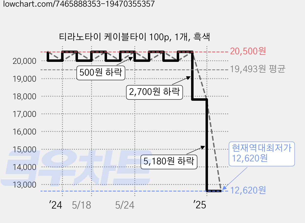 티라노타이 케이블타이 100p, 1개, 흑색 가격 변동 차트, 현재가 12,620원, 역대최저가