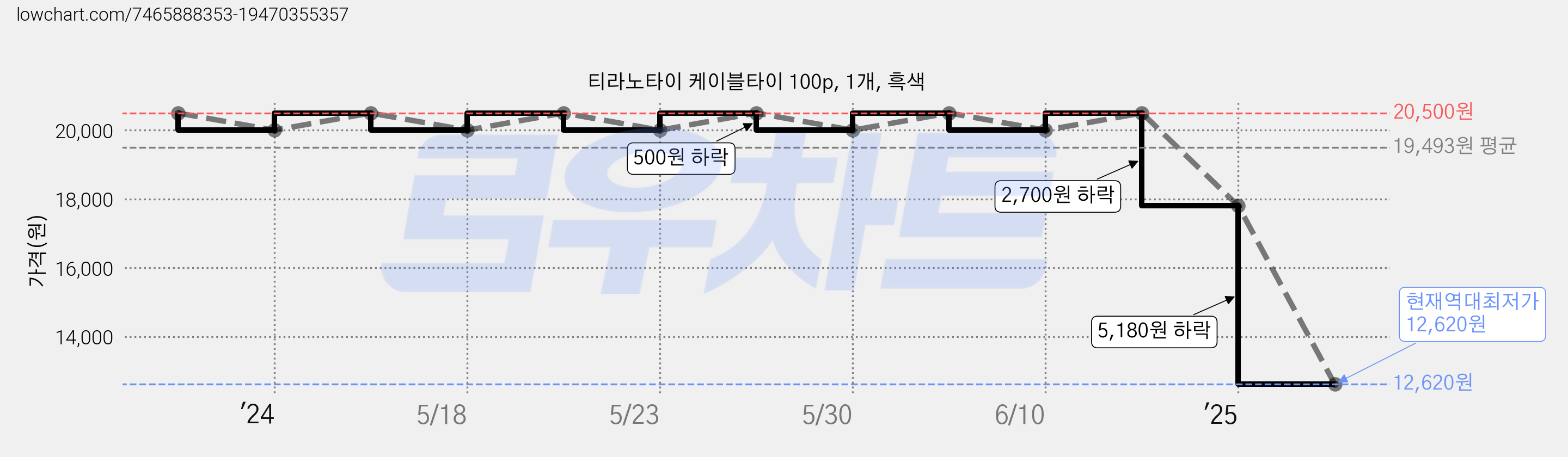 티라노타이 케이블타이 100p, 1개, 흑색 가격 변동 차트, 현재가 12,620원, 역대최저가