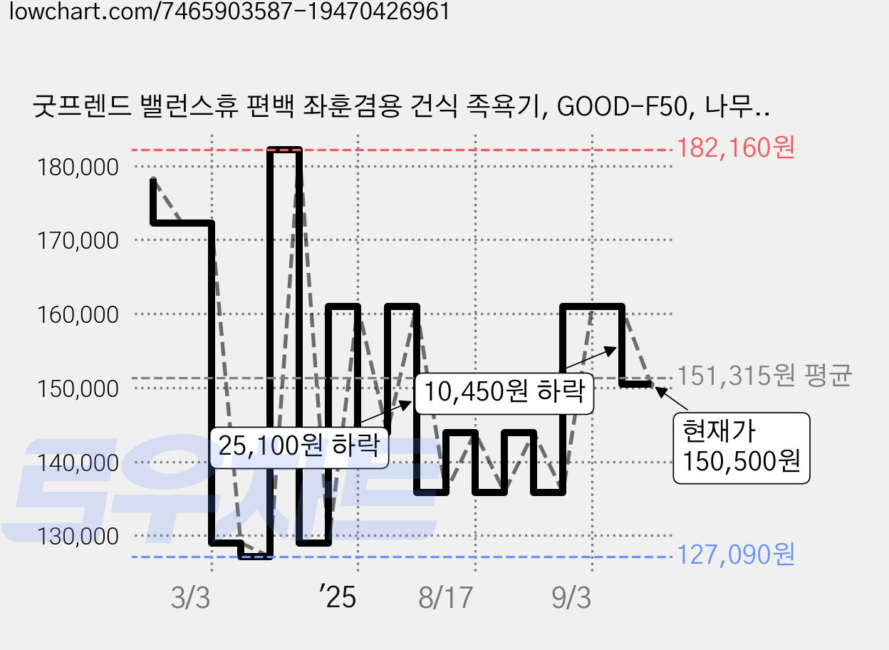 굿프렌드 밸런스휴 편백 좌훈겸용 건식 족욕기, GOOD-F50, 나무색 가격 변동 차트, 현재가 150,500원, 관측 최저가 127,090원