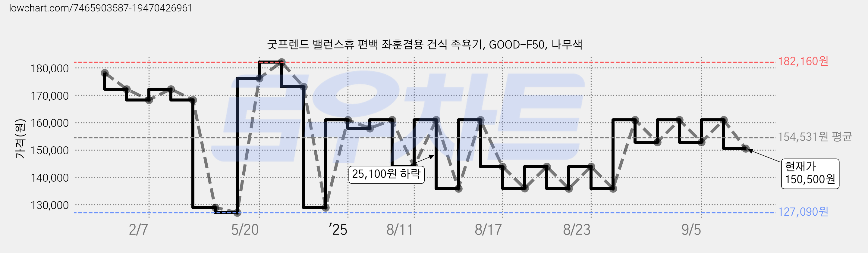 굿프렌드 밸런스휴 편백 좌훈겸용 건식 족욕기, GOOD-F50, 나무색 가격 변동 차트, 현재가 150,500원, 관측 최저가 127,090원