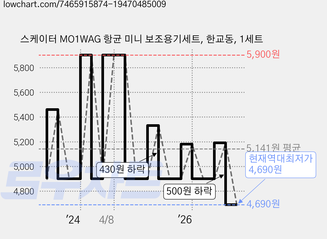 스케이터 MO1WAG 항균 미니 보조용기세트, 한교동, 1세트 가격 변동 차트, 현재가 4,690원, 역대최저가