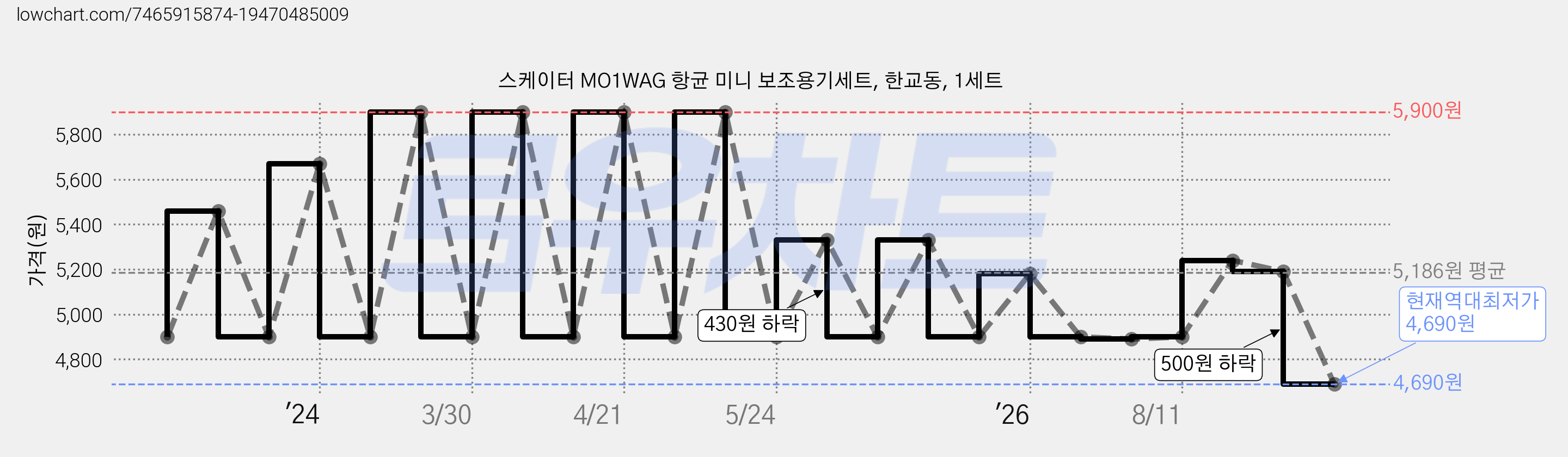 스케이터 MO1WAG 항균 미니 보조용기세트, 한교동, 1세트 가격 변동 차트, 현재가 4,690원, 역대최저가