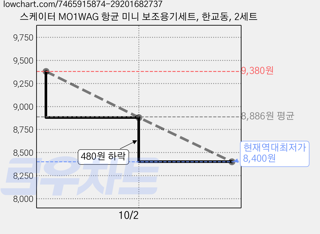 스케이터 MO1WAG 항균 미니 보조용기세트, 한교동, 2세트 가격 변동 차트, 현재가 8,400원, 역대최저가