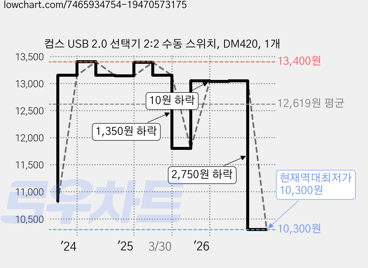 컴스 USB 2.0 선택기 2:2 수동 스위치, DM420, 1개 가격 변동 차트, 현재가 10,300원, 역대최저가